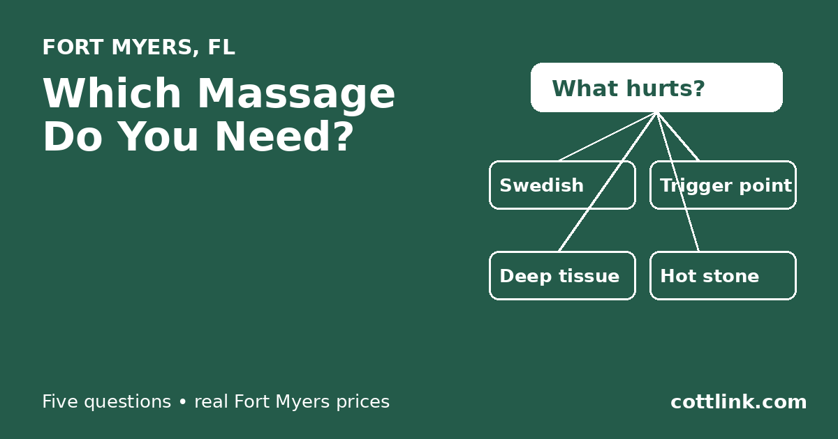 Which Massage Do You Need? A Flowchart